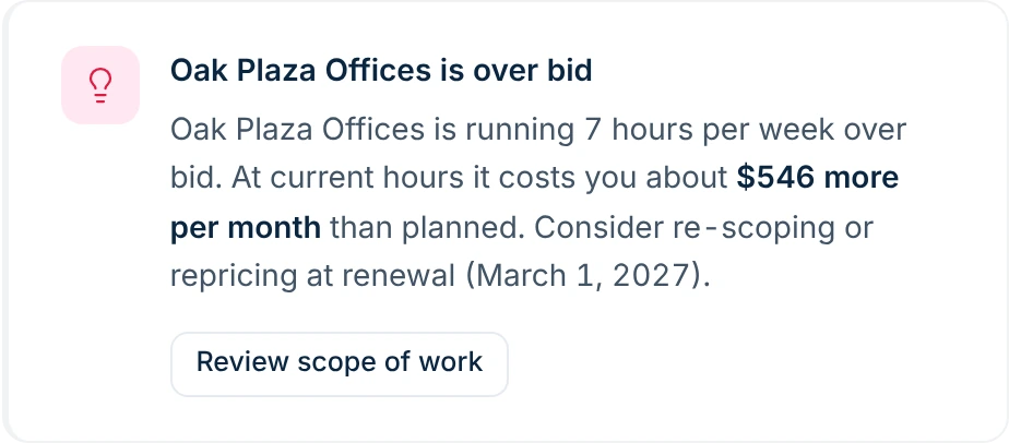 Insight: Oak Plaza Offices is running 7 hours per week over bid, about $546 more per month than planned.