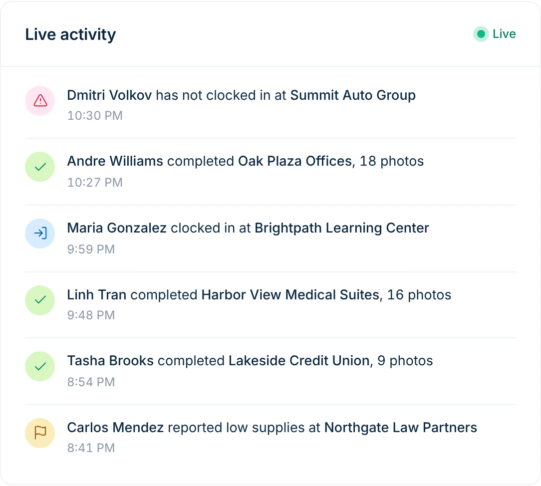 Live activity feed with clock-ins, verified completions, and Carlos Mendez reporting low supplies at Northgate Law Partners.