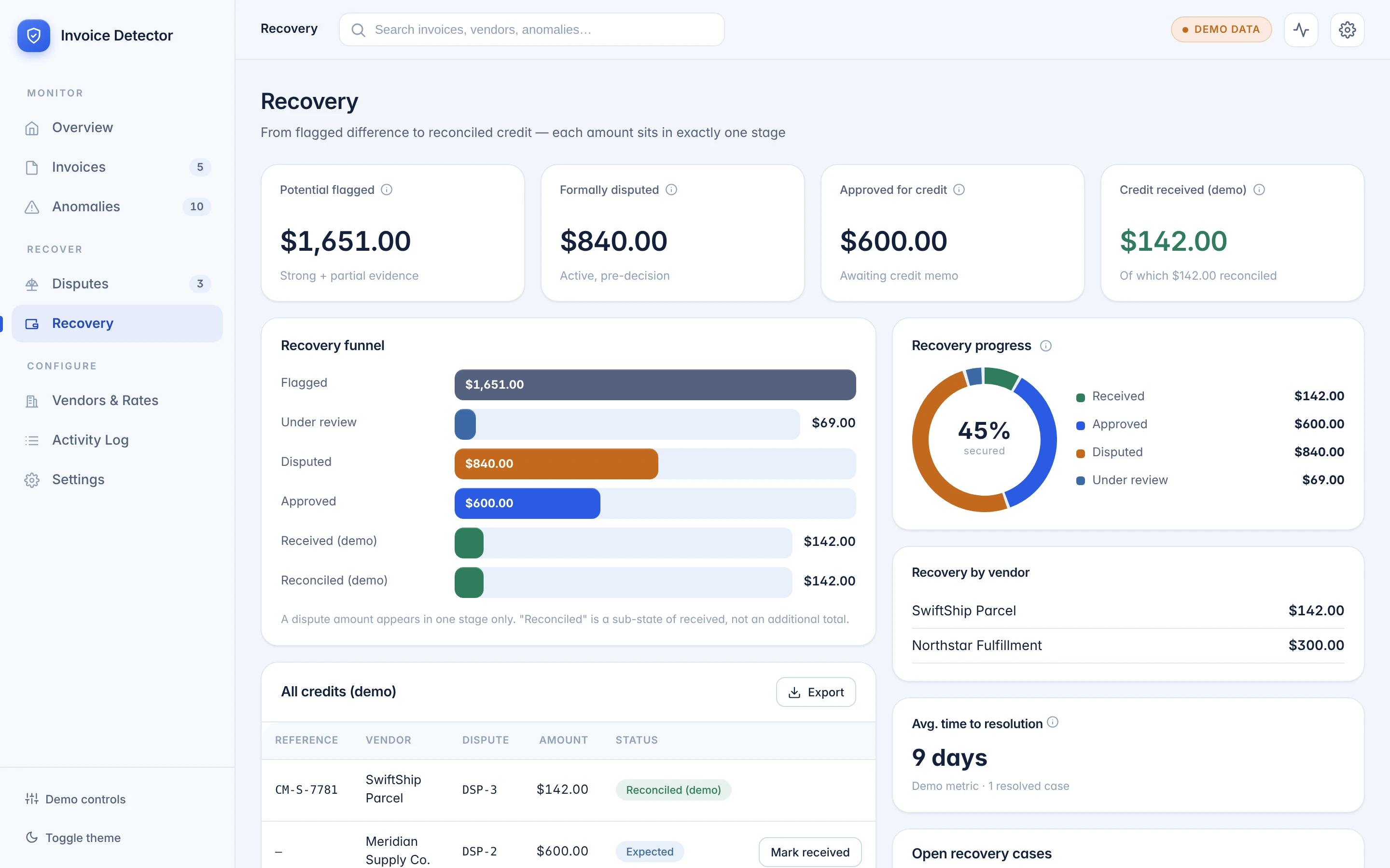 Recovery screen: potential flagged $1,627.93, formally disputed $828.26, approved for credit $591.62, credit received $140.02, with a recovery funnel and progress ring.